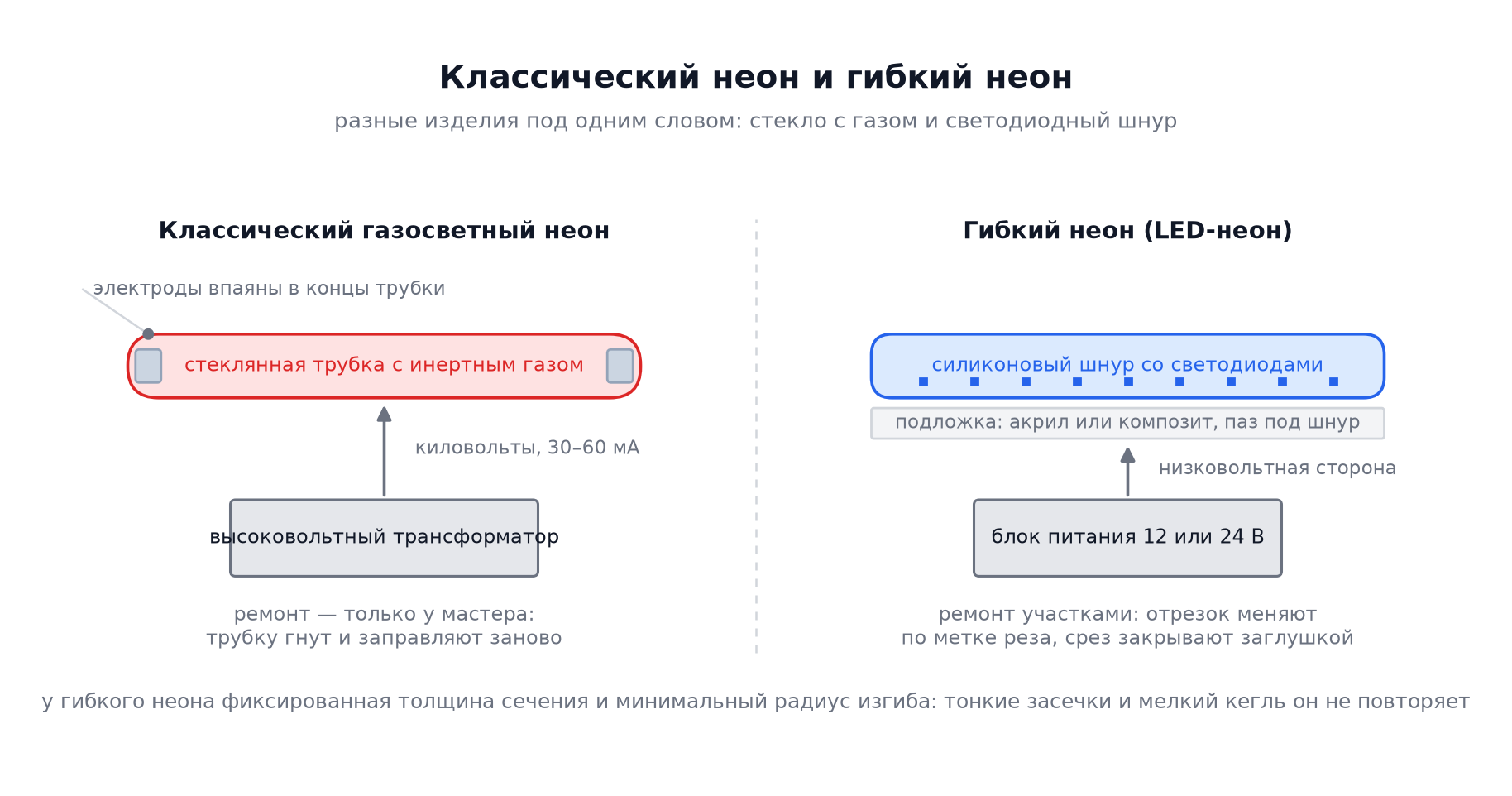 Классический неон и гибкий неон — устройство