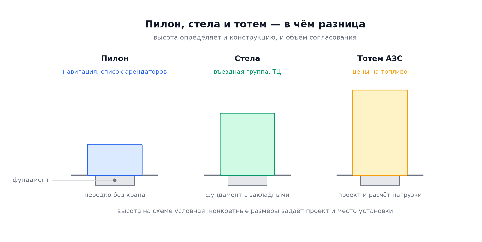 Рекламные стелы и пилоны на заказ — от конструктива и фундамента до разрешения на установку