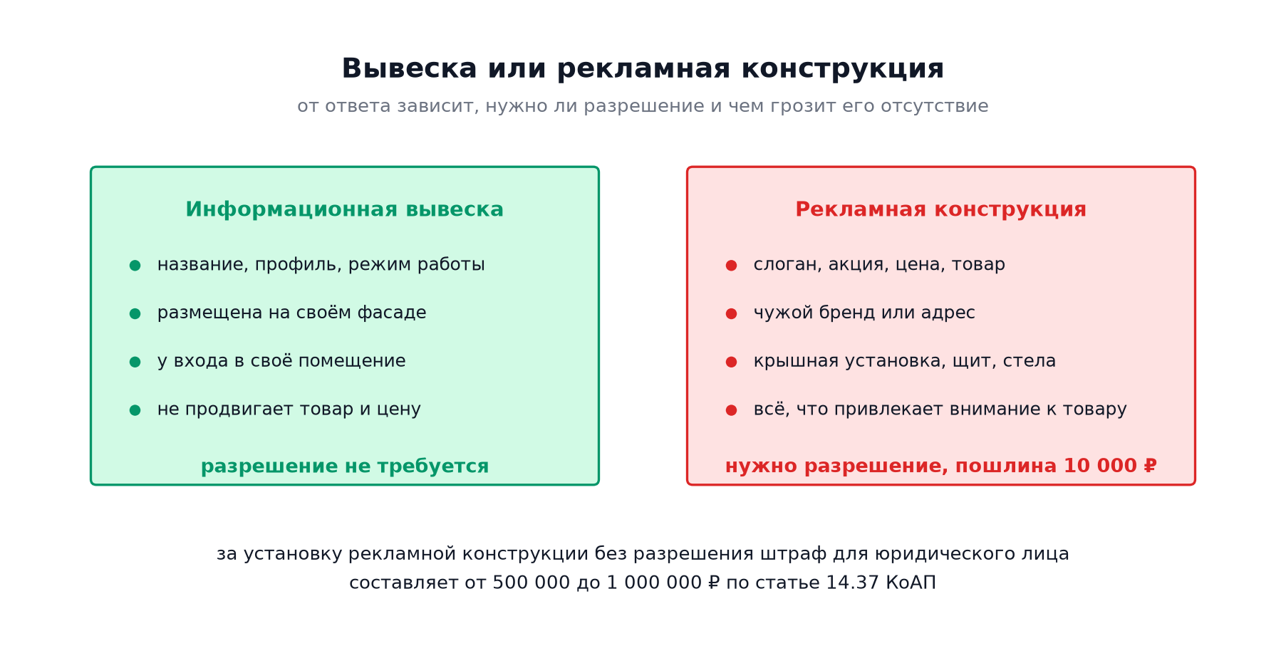 Вывеска на фасаде здания — что разрешено, сколько стоит и как согласовать в Петербурге