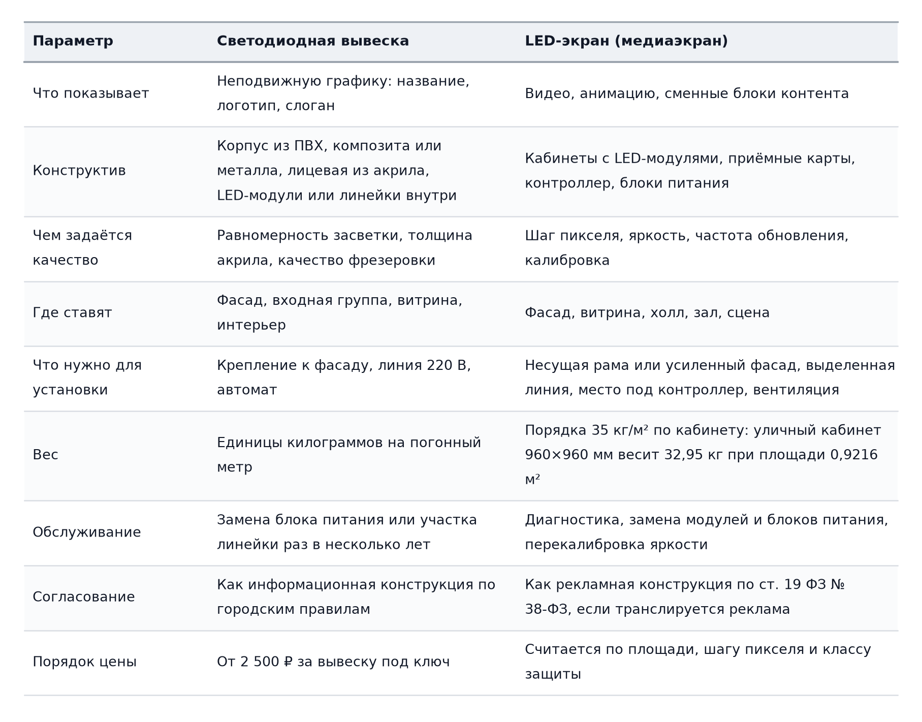 Изготовление светодиодных вывесок и LED-экранов